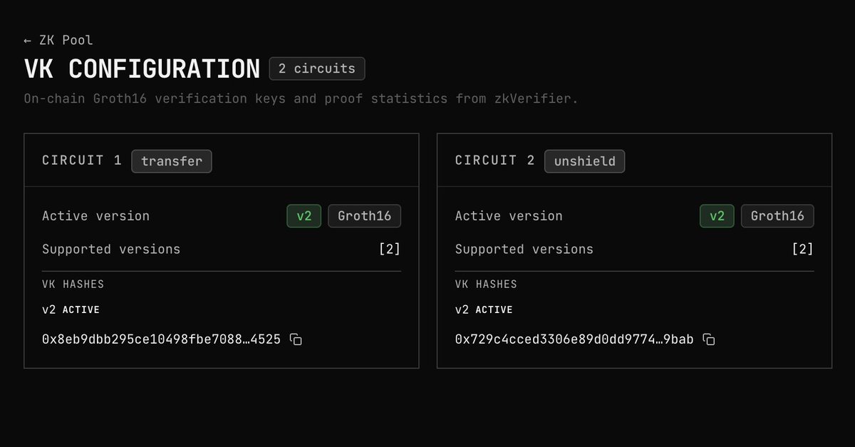 orbinumnetwork's tweet photo. 🔑 First live verifying-key rotation on Orbinum testnet.

The keys that validate private transactions were swapped on a running network, without pausing the chain, without touching anyone's funds, and without asking users to migrate anything. Your notes from yesterday still spend today.

What the new keys bring: the destination address and the encrypted note attached to a private transaction are now sealed inside the proof. Nobody can reroute a payment or alter its message once it's signed.

🔹 New keys active, old ones retired
🔹 One circuit (value_proof) removed entirely - fees are simpler now, no extra proof required
🔹 Zero downtime, zero migration

📊 Follow every key version live → https://t.co/YQZ72I7scb

#Orbinum #ZK #Privacy #Testnet #Web3