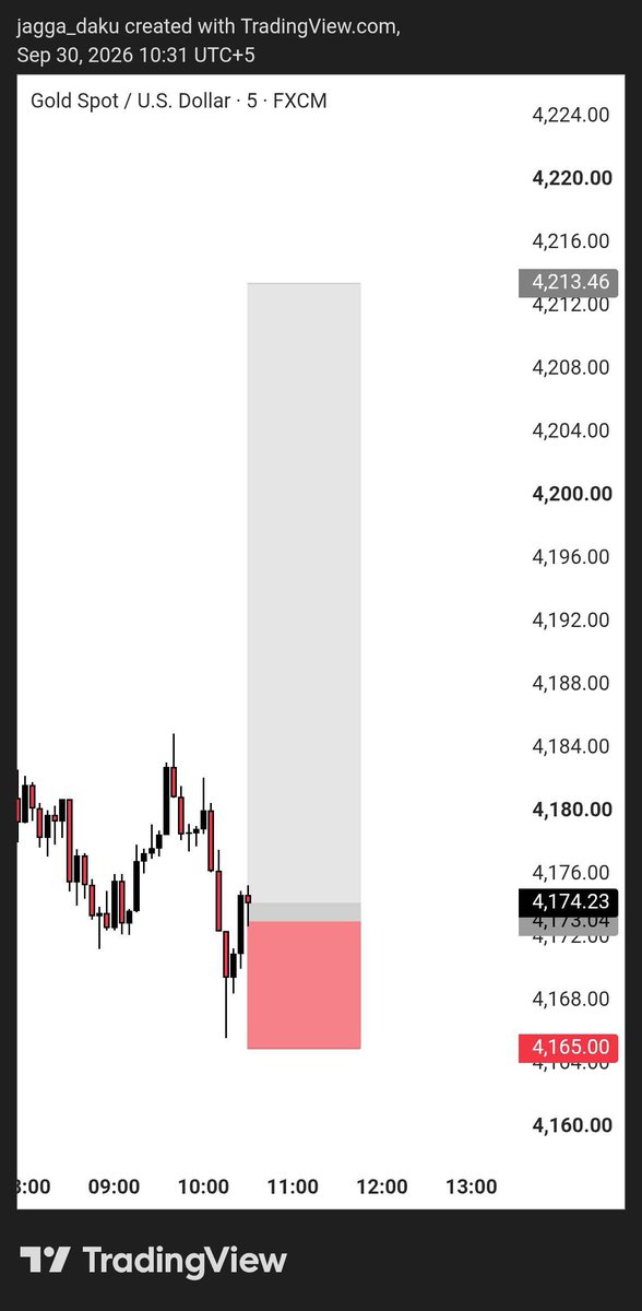 larpFlex's tweet photo. A good setup doesn't need to be complicated 🎯

Clear entry
Defined risk
Defined target

Then let the trade play out 📈
Consistency is built trade by trade 🔁 https://t.co/dzItBtBxSk