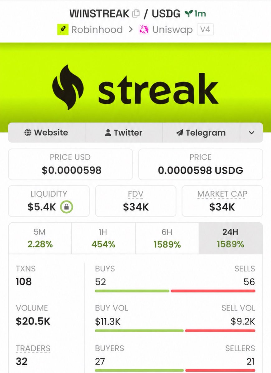 profitmemeups's tweet photo. 💎 Early $streak call delivered!
    🟢 Entry: $34K MCAP
    🚀 Current: $771K MCAP
    📈 Gain: 22×
    The early move was the opportunity. 🔥
    📩 DM for more early calls.
    #memecoins #solana #crypto

0x0acF18882f50C87b9A2d314Ed29b77c8DF962e1c https://t.co/nhrPfx2GGO