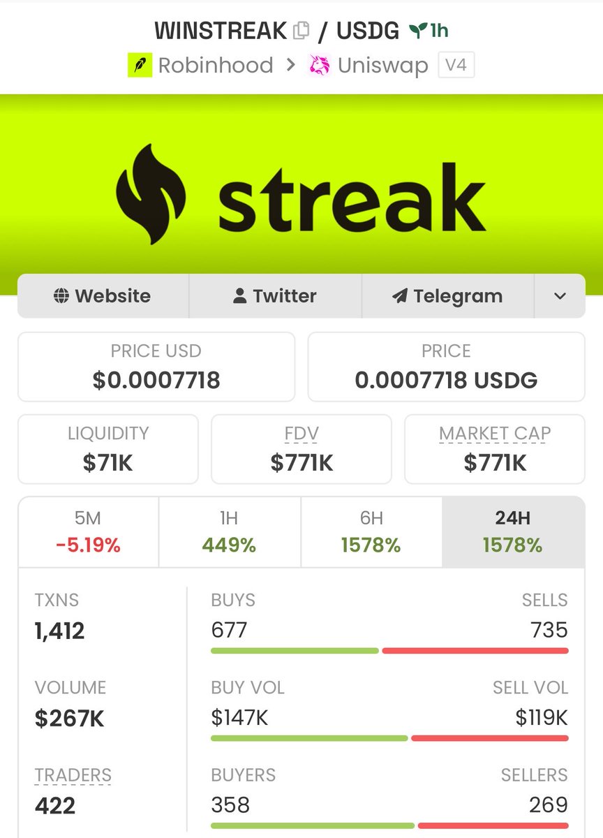 profitmemeups's tweet photo. 💎 Early $streak call delivered!
    🟢 Entry: $34K MCAP
    🚀 Current: $771K MCAP
    📈 Gain: 22×
    The early move was the opportunity. 🔥
    📩 DM for more early calls.
    #memecoins #solana #crypto

0x0acF18882f50C87b9A2d314Ed29b77c8DF962e1c https://t.co/nhrPfx2GGO