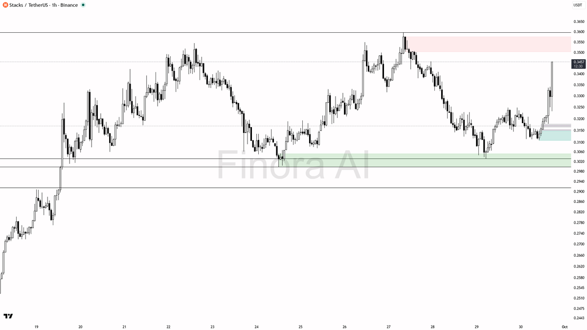 👀 $STX 4x volume on 4.3% move — 1h bullish if structure holds

- my bias is bullish here on the 1h while structure stays intact, but this is a counter-trend bo