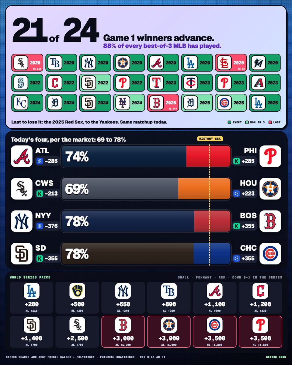 CorbieBO's tweet photo. 88% of Game 1 winners go on to win MLB's best-of-3 Wild Card series

Series prices give HOU hope vs history 🥁
@DataLabsMLB  *Dodgers +200 = free* https://t.co/qtwInbDBTH