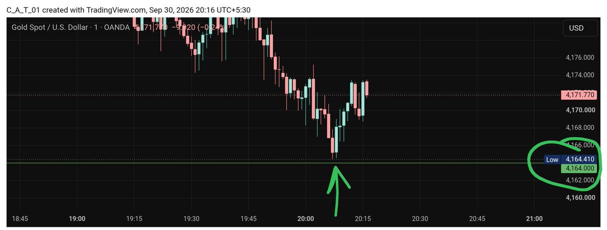 ShafiEdge's tweet photo. As mentioned,
#XAUUSD precisely taken support at ~4164 &amp; bounced 😋 

Then,
Hits 4173+ https://t.co/gCldMBqZY0