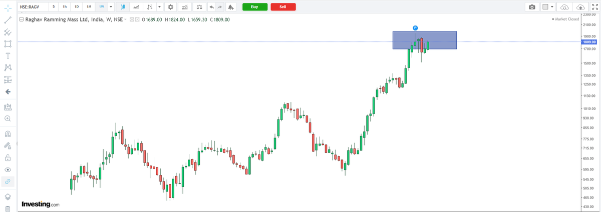 naz_urs's tweet photo. Raghav Productivity Enhancers — the 1943 all-time high is now on the radar.

The way the stock is shaping up, we could see it revisit those levels sooner than expected

#RPEL #Trading #PriceAction #TechnicalAnalysis #SnipersClub