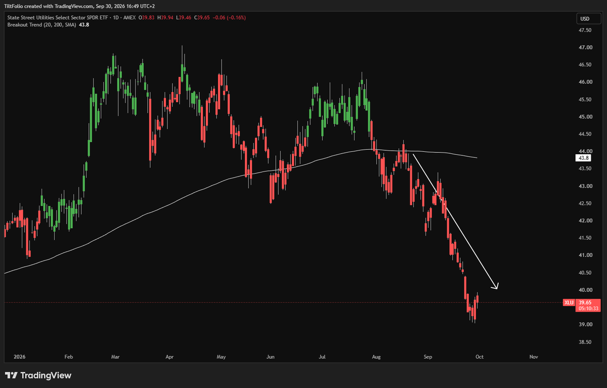 TiltFolio's tweet photo. While bonds have yet to find a floor, consider how "the internals" within the index are moving today:

Safe havens (down)
XLP
XLU
XLV

"Hot" stocks (up)
SMH
XLK
MAGS

Historically not bearish, as money continues to rotate out of havens and into more exciting stocks.

XLU below: https://t.co/9Aha12JTzx
