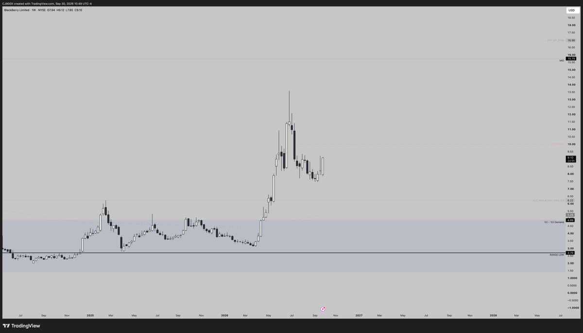 CJ900X's tweet photo. $BB 

Not entirely sure which path we'll take in the short term, but this is a reminder to zoom out and not miss the forest for the trees. 

I have two separate positions:

1. Swing position that I am actively trading. The short bodied weekly candles with the RSI resetting into the 50% was a good opportunity to buy in anticipation for upside vol expansion. Either into $10, or ideally new local highs where I will TP around 15-16. We'll then see if we get a slow down in momentum, potential bearish divergence, which would mean the overall correction/consolidation is not yet complete and there's a chance we see ~6 again. Either way, weakness into $10 or new highs and this trade will be done. The alternate is we see Weekly RSI push above 70 and hold, where we'll likely see more rapid upside expansion. This is where my Position Trade (below) takes over.

2. Position Trade. The higher timeframe macro setup looks incredible imo, so quite simply, dips are for buying. Opened an initial position on BB earlier on in the year around 5-6 and I have added to this position into the 7-8 region. First major upside level I will consider selling is 28, followed by 42-56.

Running two positions simultaneously allows me to back two different trade ideas on two different time horizons, without being empty handed if I am wrong about a final visit to 5-6 . This is where some traders go wrong - over managing a lower timeframe position, while knowing or unknowingly bailing on the higher timeframe thesis. 

The one caveat to this post in reference to the Active Swing Trade is the weekly candle has not closed yet - but it does look good so far.