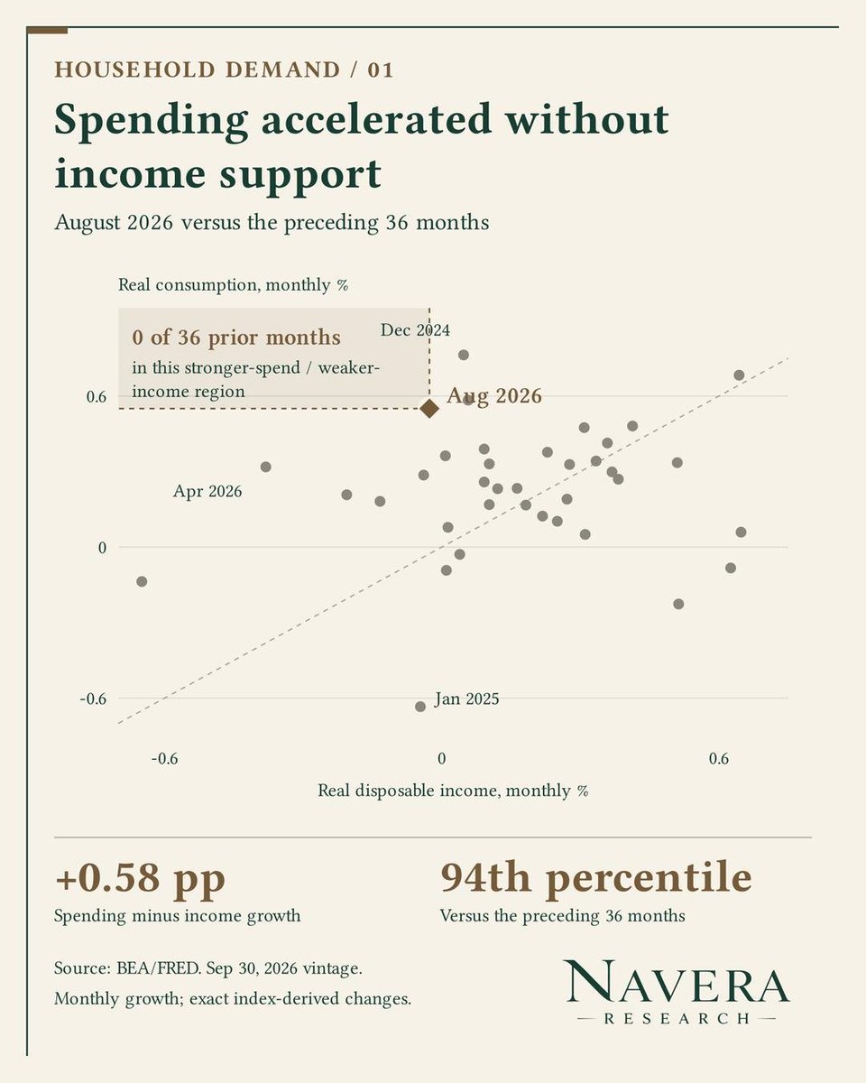 NaveraResearch's tweet photo. This morning’s BEA release showed August consumption accelerating while real income stalled.

• Real spending: +0.6%, vs +0.1% in July.
• Real disposable income: 0.0%, vs +0.3%.
• Saving rate: 4.1%, vs 4.6%.

Stronger spending supports near-term growth, but households are saving a smaller share of income.

Next test is whether income catches up or consumption slows.