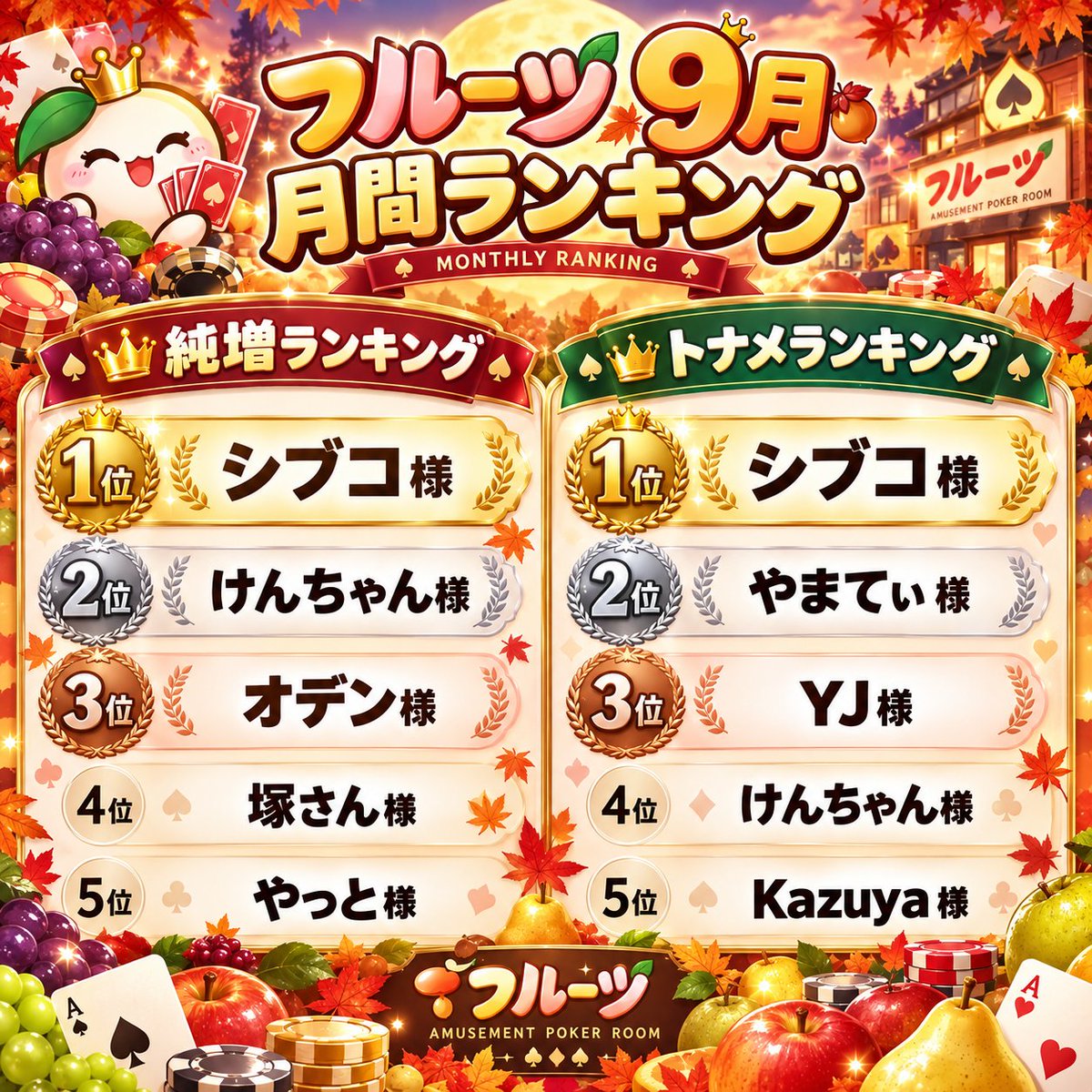 fruitskoshigaya's tweet photo. 🏆フルーツ 9月 月間ランキング🏆
9月の月間ランキングはこちら🍎✨
今月もたくさんのご来店・ご参加ありがとうございました！
【純増ランキング】
🥇シブコ様
🥈けんちゃん様
🥉オデン様
4位 塚さん様
5位 やっと様

【トナメランキング】
🥇シブコ様
🥈やまてぃ様
🥉YJ様
4位 けんちゃん様
5位 Kazuya様

ランクインされた皆様、おめでとうございます🎉
10月も熱い戦いを楽しみにしております🔥🍎