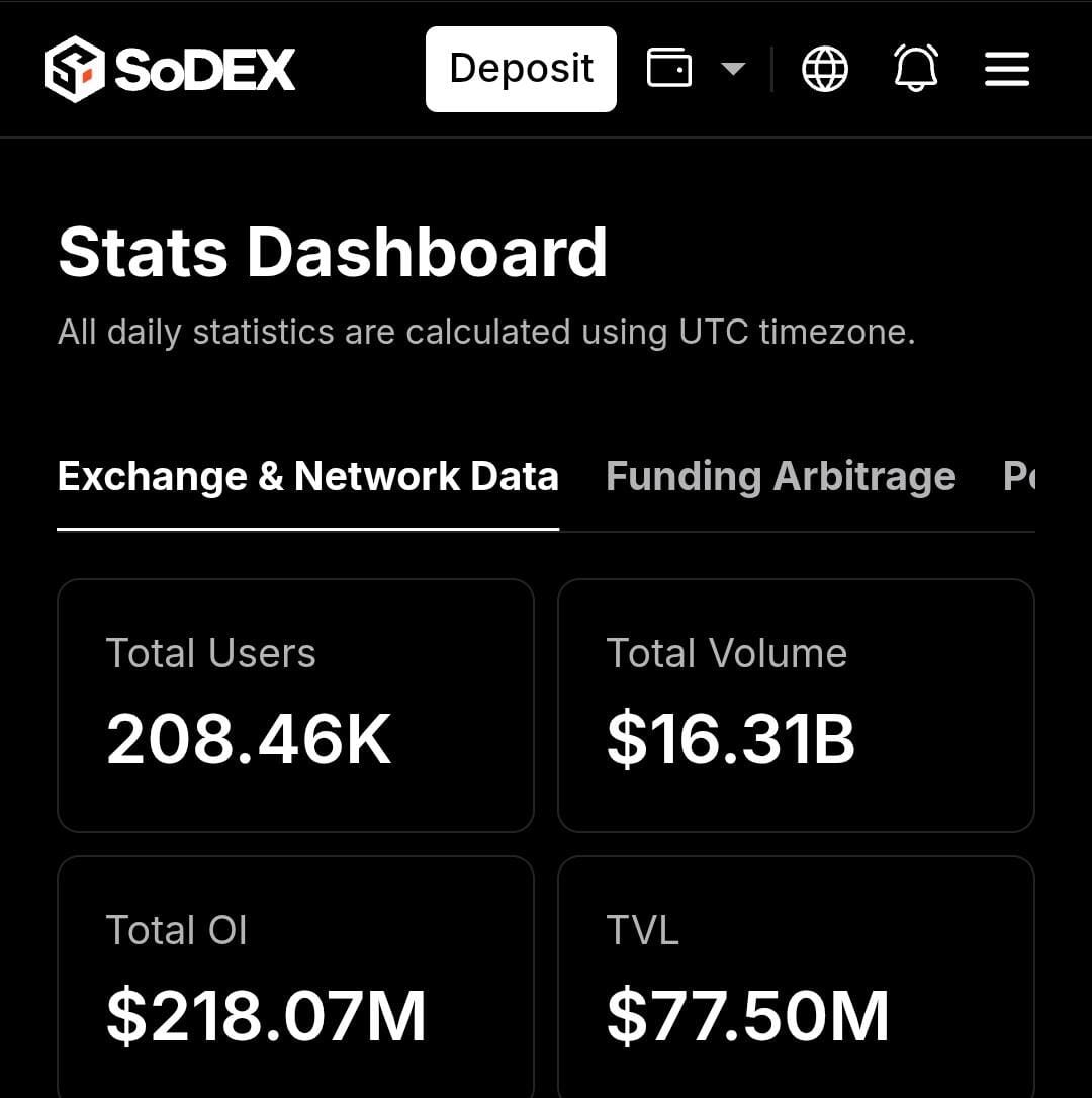 PShikamaru's tweet photo. SODEX @sodex_official Open Interest has Surpassed $200M

Reaching a New ATH of $218M OPEN INTEREST (OI)

Top10 Perp Dex according to Defillama

Layer1 Season is still ongoing 
16 Weeks Left!!

Don't snooze 👌 https://t.co/oTLAGwMIYP