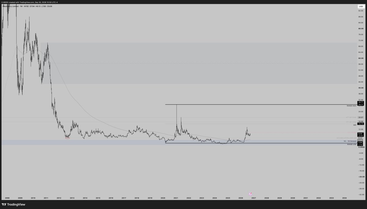 CJ900X's tweet photo. $BB 

Not entirely sure which path we'll take in the short term, but this is a reminder to zoom out and not miss the forest for the trees. 

I have two separate positions:

1. Swing position that I am actively trading. The short bodied weekly candles with the RSI resetting into the 50% was a good opportunity to buy in anticipation for upside vol expansion. Either into $10, or ideally new local highs where I will TP around 15-16. We'll then see if we get a slow down in momentum, potential bearish divergence, which would mean the overall correction/consolidation is not yet complete and there's a chance we see ~6 again. Either way, weakness into $10 or new highs and this trade will be done. The alternate is we see Weekly RSI push above 70 and hold, where we'll likely see more rapid upside expansion. This is where my Position Trade (below) takes over.

2. Position Trade. The higher timeframe macro setup looks incredible imo, so quite simply, dips are for buying. Opened an initial position on BB earlier on in the year around 5-6 and I have added to this position into the 7-8 region. First major upside level I will consider selling is 28, followed by 42-56.

Running two positions simultaneously allows me to back two different trade ideas on two different time horizons, without being empty handed if I am wrong about a final visit to 5-6 . This is where some traders go wrong - over managing a lower timeframe position, while knowing or unknowingly bailing on the higher timeframe thesis. 

The one caveat to this post in reference to the Active Swing Trade is the weekly candle has not closed yet - but it does look good so far.