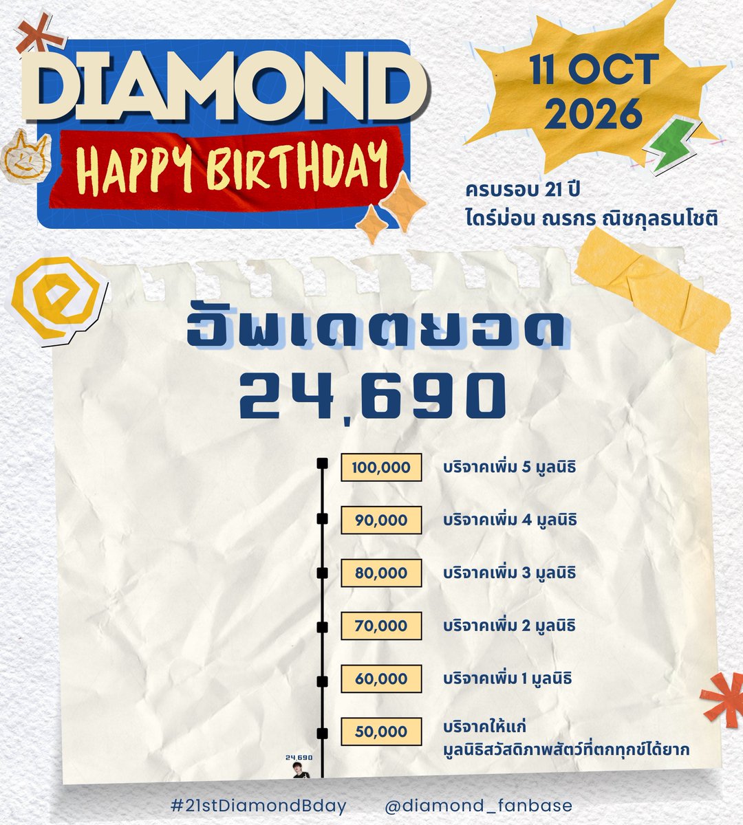 diamond_fanbase's tweet photo. อัพเดตยอด ณ วันที่ 30 กันยายน 2569

— 24,690บาท —
(+4,240)

🚨วันสุดท้ายสำหรับผู้ที่ประสงค์จะรับการ์ดที่ระลึกหน้างานในวันที่ 11 ตุลาคมนี้ค่ะ🚨

สามารถร่วมทำบุญกันได้ตั้งแต่วันนี้ ถึงวันที่ 11 ตุลาคม 2569

#21stDiamondBday
#diamondnrk_ #DiamondDee https://t.co/WZwrZPRXyH