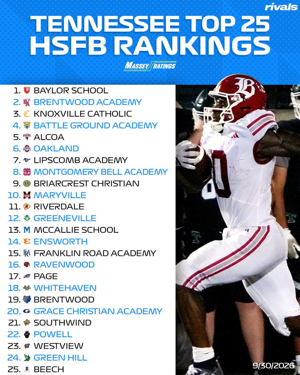 RivalsHS's tweet photo. Tennessee Top 25 high school football rankings heading into Week 7🔥

(via Massey Ratings)

https://t.co/QP32riYvZ7 https://t.co/7K8PrqTyCx