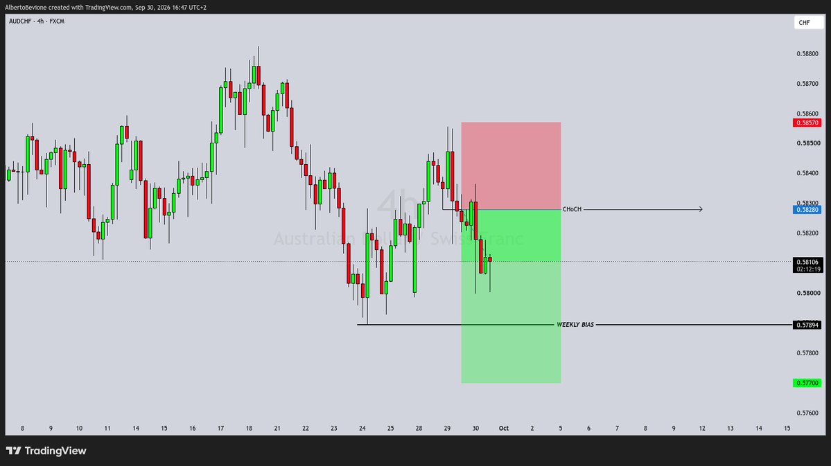 BevionTrades's tweet photo. Here is the real $AUDCHF play
Short setup officially confirmed after the H4 character shift 
Target locked on the weekly bias below and letting the trade breathe
DMs incoming for the ones who guessed the right direction
Learn to read the naked chart or get swept 📉

@fintokei https://t.co/vqDl0VMAU1