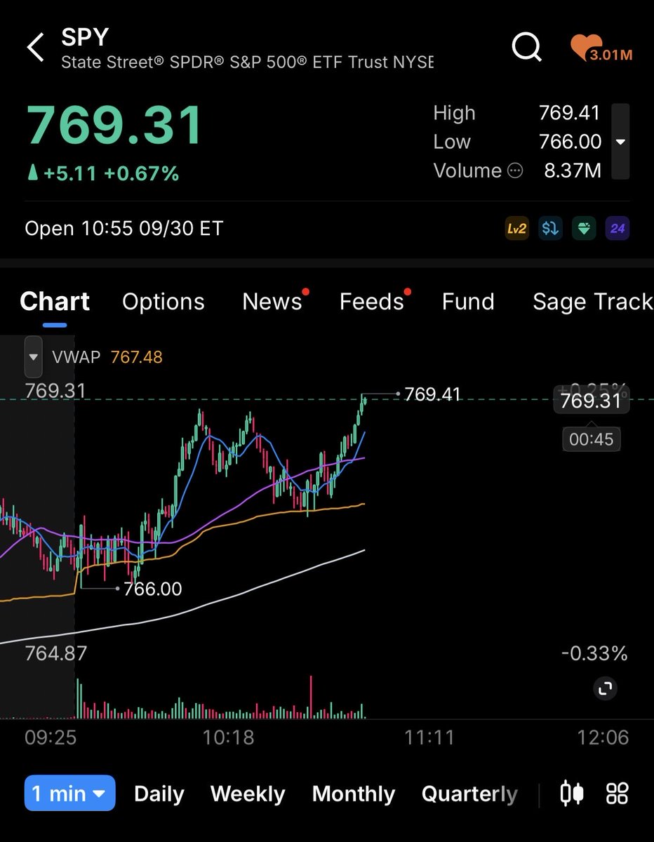 cyberwithnate's tweet photo. $SPY new HOD! 🚀 https://t.co/QU5zonOxzA