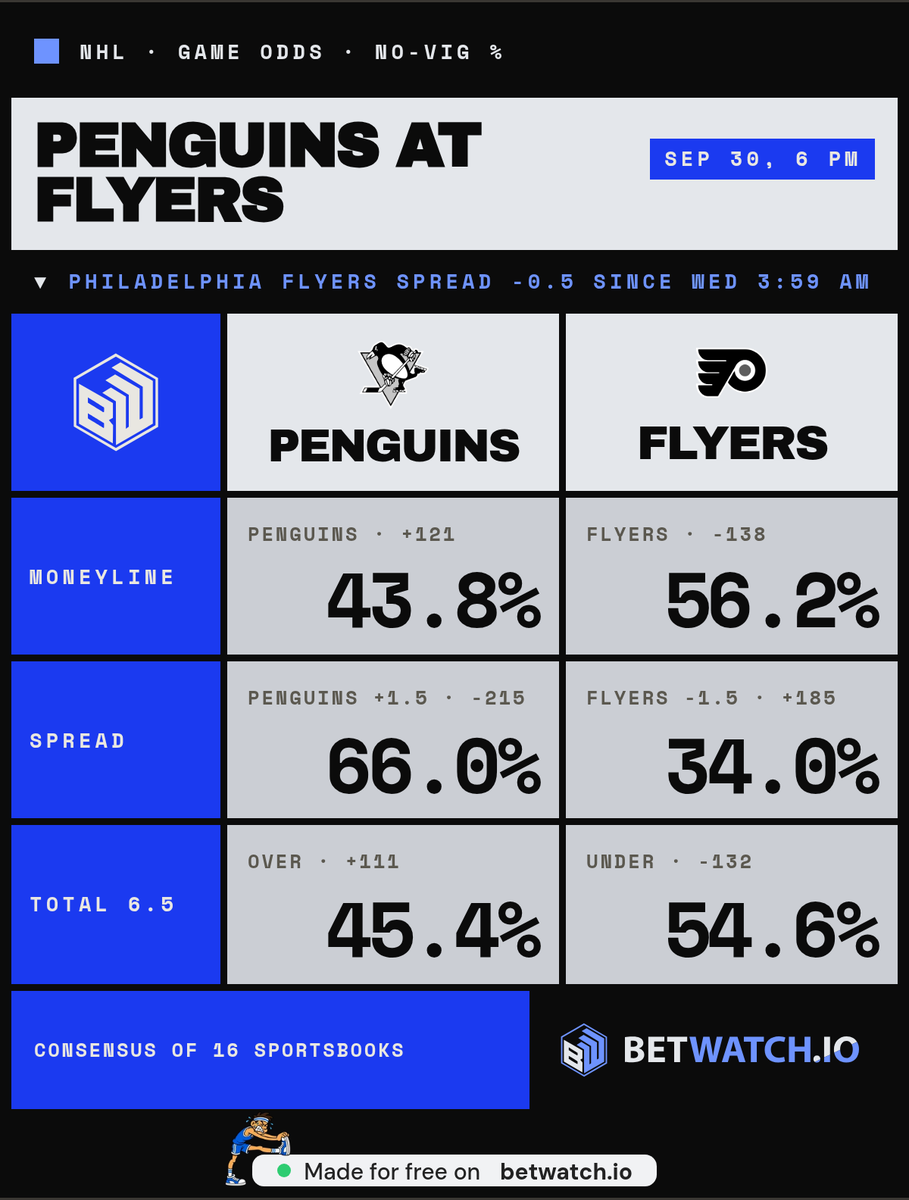 toutafarid's tweet photo. @NHL @penguins @NHLFlyers @NHL_On_TNT @streamonmax 74 points in 68 games in the completed 2026 season, and Pittsburgh's still the underdog tonight. The odds are not sentimental https://t.co/YEpoA5UyER