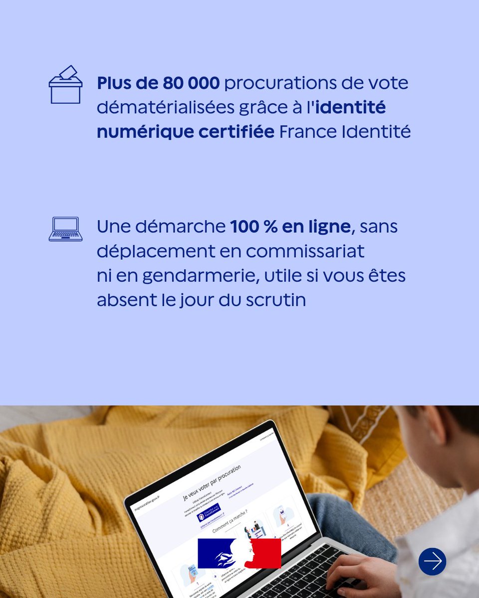 france_identite's tweet photo. 5 millions d'utilisateurs, c'est aussi plus de 80 000 procurations de vote dématérialisées grâce à France Identité. 🗳️

Une démarche 100 % en ligne, utile notamment pour un proche absent le jour du scrutin.

👉 https://t.co/Z23VL8wtr9

#ProcurationDeVote #ServicesPublics https://t.co/omQBy2N3wC