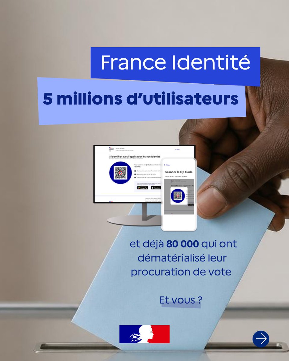 france_identite's tweet photo. 5 millions d'utilisateurs, c'est aussi plus de 80 000 procurations de vote dématérialisées grâce à France Identité. 🗳️

Une démarche 100 % en ligne, utile notamment pour un proche absent le jour du scrutin.

👉 https://t.co/Z23VL8wtr9

#ProcurationDeVote #ServicesPublics https://t.co/omQBy2N3wC