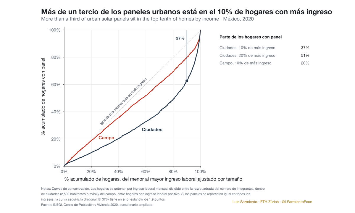 LSarmientoEcon's tweet photo. 6/ Y hay un costo que no se ve. Cada hogar rico que se sale de la tarifa completa es dinero que deja de entrar para mantener la red. Con panel y batería, el apagón es problema de otros. En las ciudades, el 10% más rico tiene más de un tercio de los paneles (37%). https://t.co/Av9TjOyxIZ