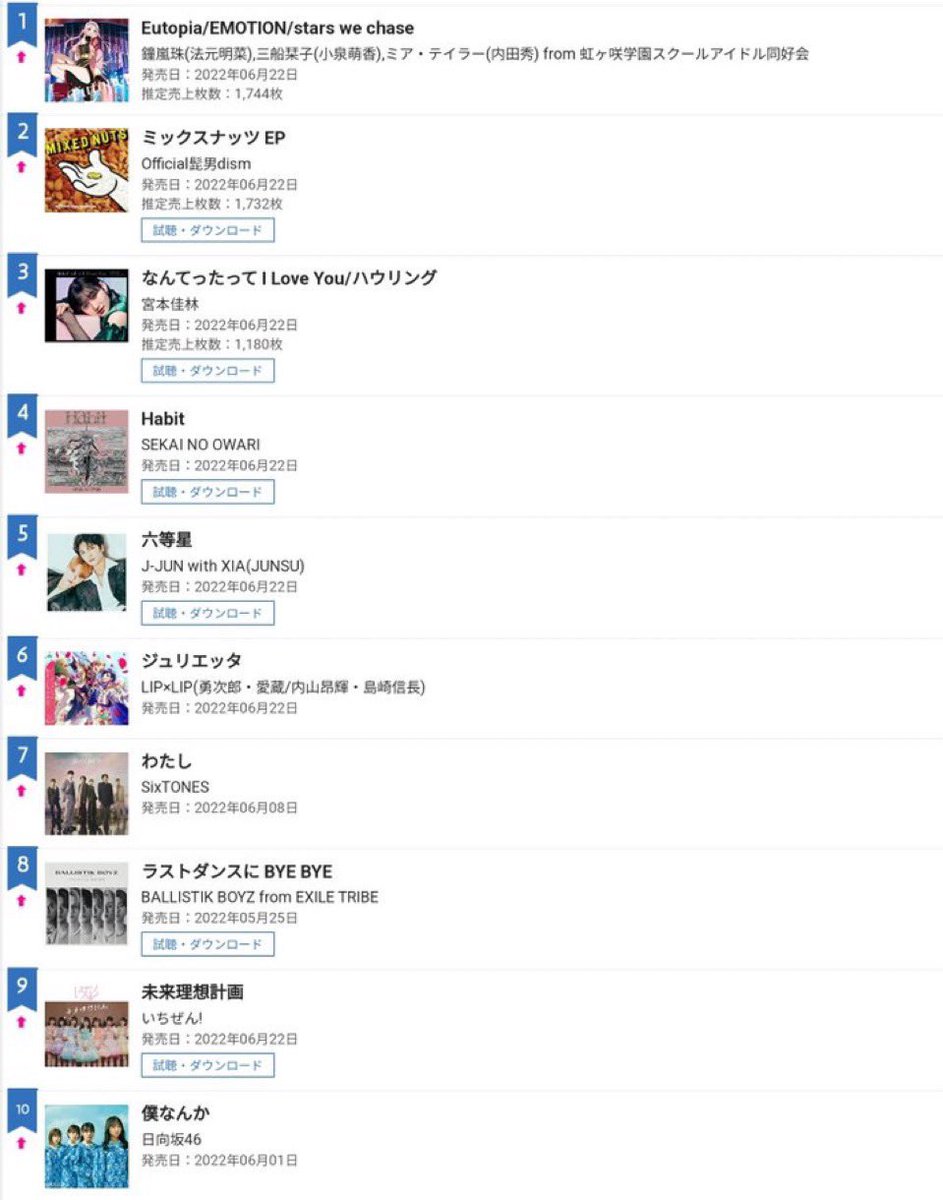 honojinoho's tweet photo. Eutopia、多分『ラブライブ！シリーズの歴史で唯一』iTunes配信でガチの総合１位を打ち立てた本当にとんでもない実績で証明された最強曲なんですよね

 #虹ヶ咲 https://t.co/vlzl9suWhS