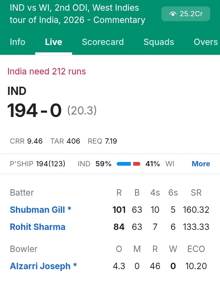 dougiefreshnft's tweet photo. What a batting by India 🔥
#INDvWI https://t.co/fDRc96Jjg3