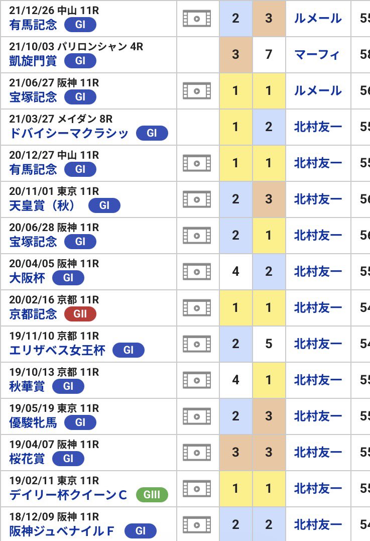 nururitokitazee's tweet photo. 北村ってクロノジェネシスは最後まで乗ってた気がして調べてみたら普通にイイウマデスネされてて草

こういう星の元に生まれてしまう運命なのか https://t.co/Exw7PVV8KY