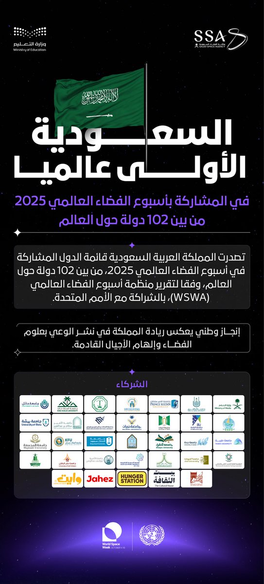 saudispace's tweet photo. تصدرت المملكة دول العالم في المشاركة بأسبوع الفضاء العالمي 2025، محققة المرتبة الأولى من بين 102 دولة، بجهود وطنية قادتها وزارة التعليم @moe_gov_sa و #وكالة_الفضاء_السعودية.

إنجاز يعكس أثر المشاركة الوطنية وريادة المملكة في تعزيز الوعي بعلوم الفضاء وإلهام الأجيال القادمة.

#أسبوع_الفضاء_العالمي 
#WorldSpaceWeek
