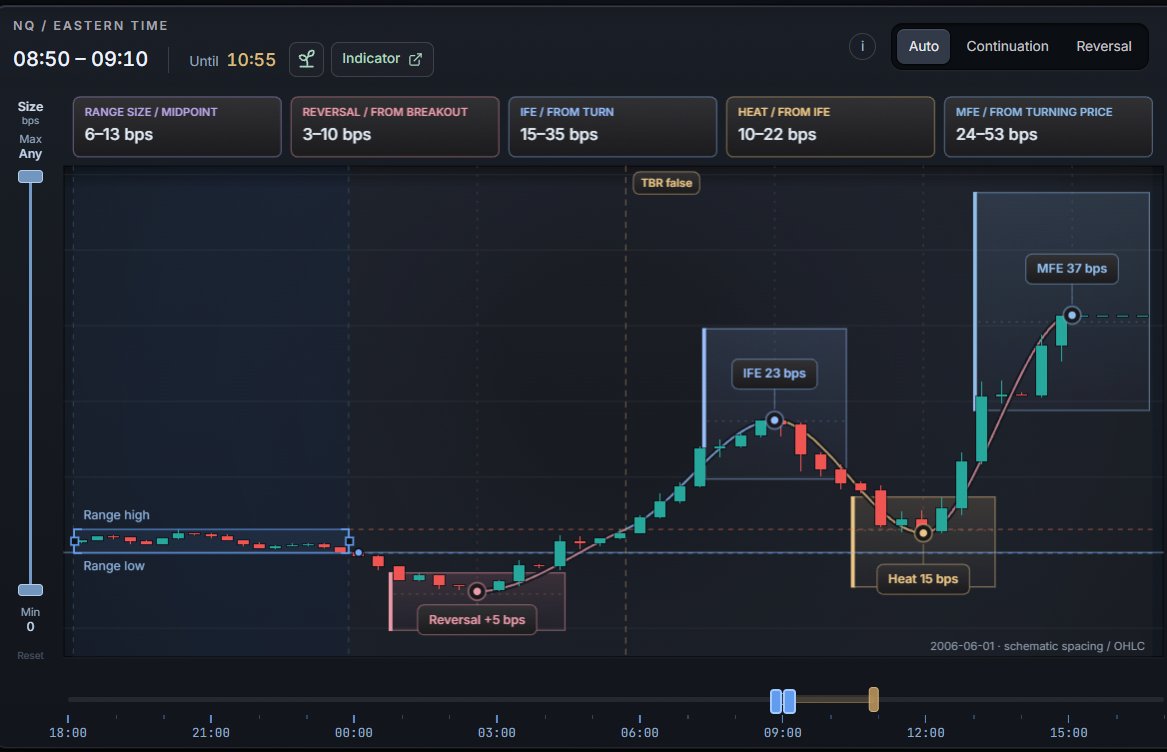 DailyProfilerCo's tweet photo. Tommorow we will be releasing a tool that lets you pick any timebased range any cutoff for free.  You will be able to  see any probablities of that movement, the probablities of continuation or reversal etc. Join the wargame on youtube at 0830 to see how you can get the tool and indicator for free.  We are less then 24 hours out Join us