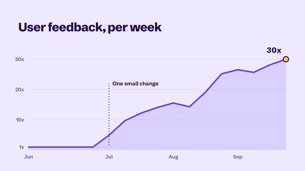 danzhr's tweet photo. We 30x'd our qualitative user feedback in 3 months. No surveys. No calls. One change 🧵👇 https://t.co/S0aq2tgoi5