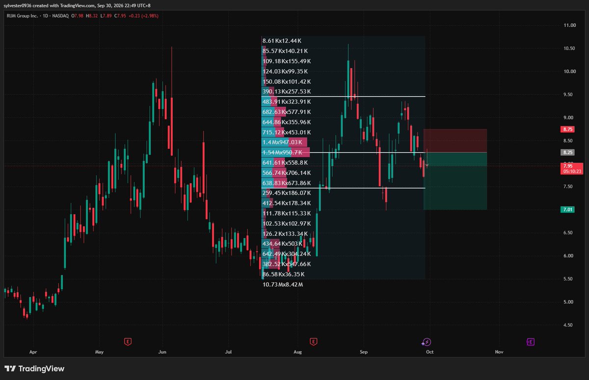AlexCarterd7's tweet photo. $RUM  Daily Strategy: Short-term bearish bias. Wait for a bounce and rejection. Price is around $7.95 on the chart, below the $8.25–8.50 high-volume zone, a key potential resistance area.

⚡️Entry: Consider a small short position near $8.25 if the bounce stalls and price fails to hold that level. Avoid chasing the decline here.

⚡️Stop-loss: $8.75, as marked on the chart. Size the position according to the stop distance.

⚡️Targets: Take partial profits at $7.50. If that level breaks, target $7.01.

⚡️Reward-to-risk: An $8.25 entry, $8.75 stop, and $7.01 target offer approximately 2.5:1, excluding costs.

⚡️Invalidation: Cancel pending short entries if price closes above $8.50 and holds a retest. A further break above $8.75 puts resistance near $9.45 in focus.

🌈High-volume zones show where trading was concentrated historically; they don’t prove selling pressure. Wait for price rejection to confirm the entry.