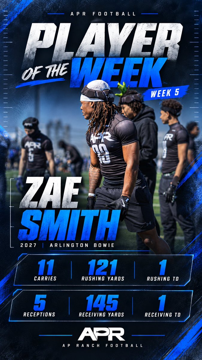 APRanchFB's tweet photo. APR Football Week 5 Players of the Week‼️

@ZaedenSmith_ (2027, Arlington Bowie): 121 rushing yards, 1 TD; 145 receiving yards, 1 TD.

@deuce_patterson (2029, Amarillo High): 2 INT, including a 98-yard pick-six, 4 tackles and 32 receiving yards.

Congrats, fellas! #APRFootballl https://t.co/2eK6HTCoiW
