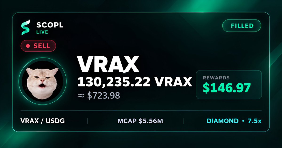 scopl_live's tweet photo. This literally just happened on SCOPL. 🤯

$723.98 Limit Order on $VRAX.
$146.97 in rewards generated.

That’s 20.3% of the entire order size in rewards 👀

No staking. No farming.
Just a Limit Order working directly in the liquidity as it fills.

Why pay to trade when your trade can pay you? 🦊