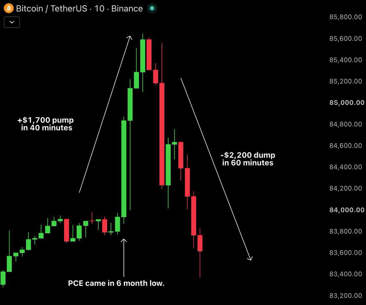 AshCrypto's tweet photo. Crazy volatility on Bitcoin today, and both sides got cooked.

Bitcoin pumped +$1,700 after PCE dropped to a 6-month low, liquidating $60 million in shorts in just 15 minutes.

Then BTC dumped -$2,200 to $83.8k in 60 minutes, liquidating $56 million in longs.

Bitcoin’s monthly candle closes today, so it’s going to be a volatile fight between bulls and bears.
