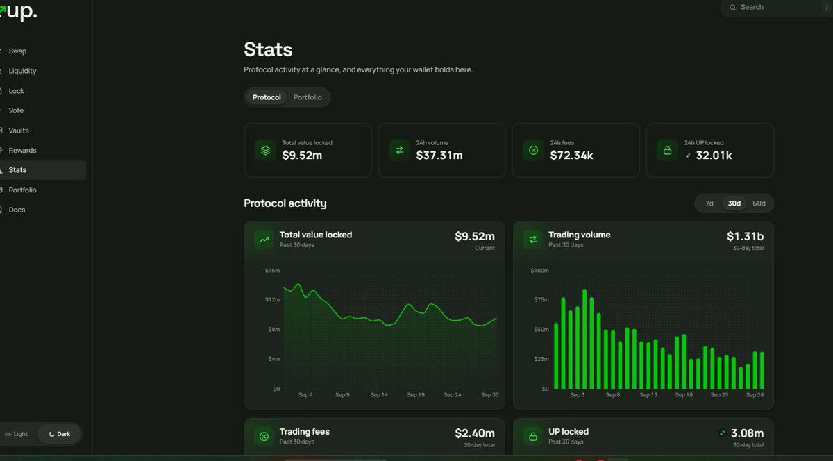 CryptoDeus2's tweet photo. $UP is the native ve(3,3) DEX on Robinhood Chain. It's generating real revenue, but CT hasn't realized its potential yet

Current data
30-day volume: $1.33B (24h ~$31M)
30-day fees: $2.36M
30-day revenue to veUP holders: $1.66M → ~$19.9M annualized
Protocol TVL: $9.27M

Current price: ~$$0.42
Circulating market cap: ~$9M
FDV: ~$132M
Supply: 22M circulating (4.3%), ~511M total

The protocol also burns emissions that exceed a cap tied to each pool’s real fees (gauge caps), which limits unproductive inflation.

Using the historical DefiLlama ratio (holders receive 70% of fees), veUP revenue comes out to **$1.74M / 30d → ~$20.9M annualized**.

Fair value for $UP on circulating supply alone is $0.95–$1.90. The anchor that makes the most sense today is ~$1.50 (about 1.6x current cash flow on the float). That does not include a bullish growth scenario. 

Bullish case:
 if Robinhood Chain keeps growing 

30-day fees rise to $5.0M (2x)  
Holders: ~$3.5M per month → $42M annualized  
Multiple expands to 3x on circulating supply  

That implies a market cap of $126M / 22.02M = ~$5.70.

A more sober bullish case (fees 2x, 2x multiple, no euphoria): ~$3.80.

Fair value on current fees: $0.95–$1.90 (midpoint ~$1.50)  
Bullish if volume scales: $3.80–$5.70

That is 4x–15x versus the current price. This is not financial advise

https://t.co/0pEPzAz7Am
@uponrh