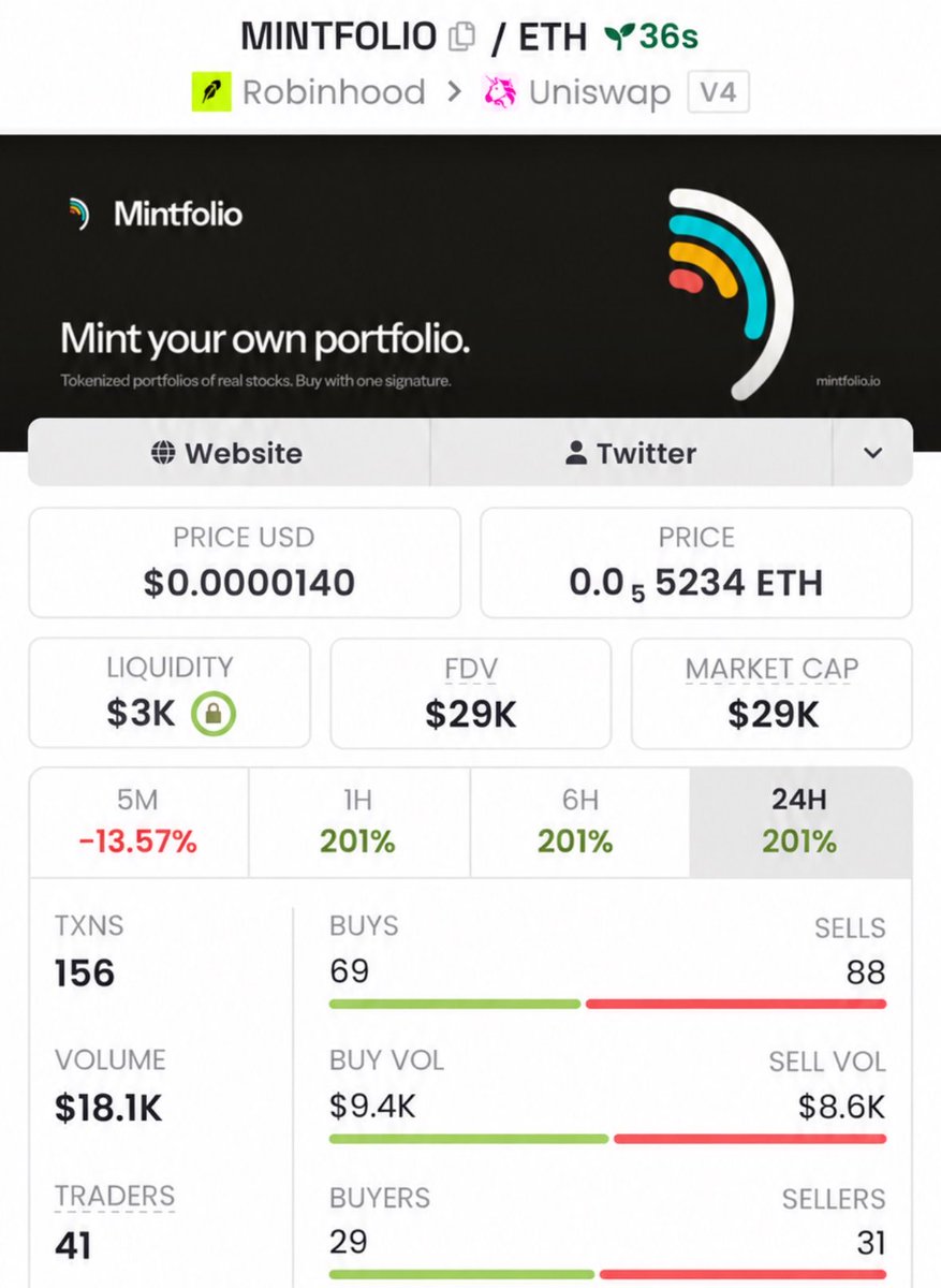 profitmemeups's tweet photo. $MINTFOLIO  The crowd came later. Alpha was already tracking at $29K MC. 🟢

0xbd9Fceaf34CE6FCCf225cC17A17Bf868924b2480 https://t.co/AyjpGighyu