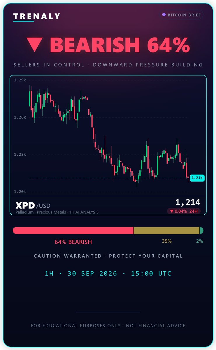 trenalyco's tweet photo. #XPDUSD Short-Term AI Forecast
• Model: Trenaly AI
• Timeframe: 1H
• Horizon: Upcoming nearby candles
Direction: Bearish 📉
Confidence: 63.6%
Price: 1213.50
Change: -0.04% https://t.co/Wv32kYY82c