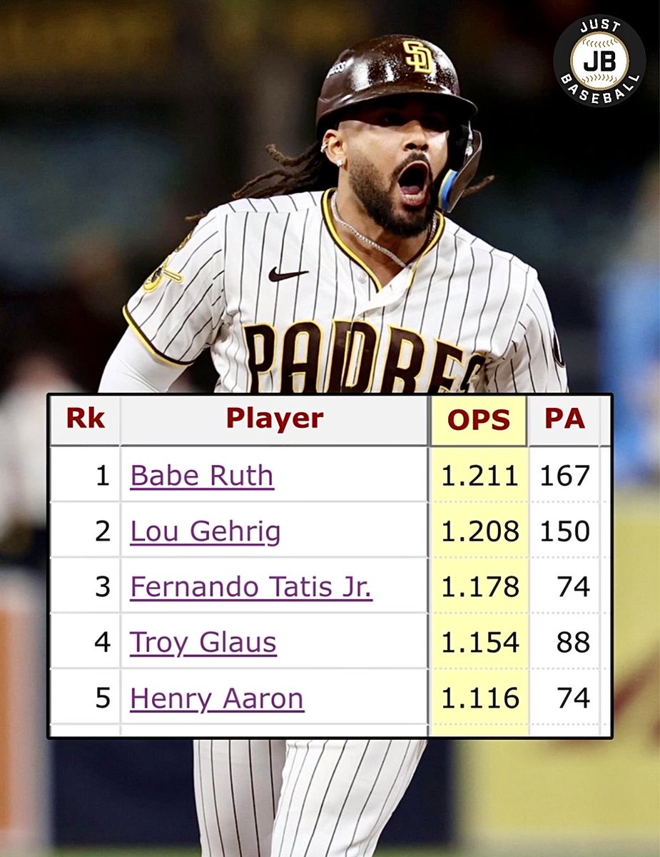 JustBB_Media's tweet photo. Highest OPS in MLB postseason history, min. 70 PA’s:

1) Babe Ruth (1.211 OPS)
2) Lou Gehrig (1.208 OPS)
3) FERNANDO TATIS JR. (1.178 OPS) 🤯 https://t.co/RXtq4yQOUU