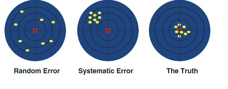 RDASPFT's tweet photo. A visual representation of how bias can lead to random or systematic error,
diverging from the truth https://t.co/HAeG6uZPBK