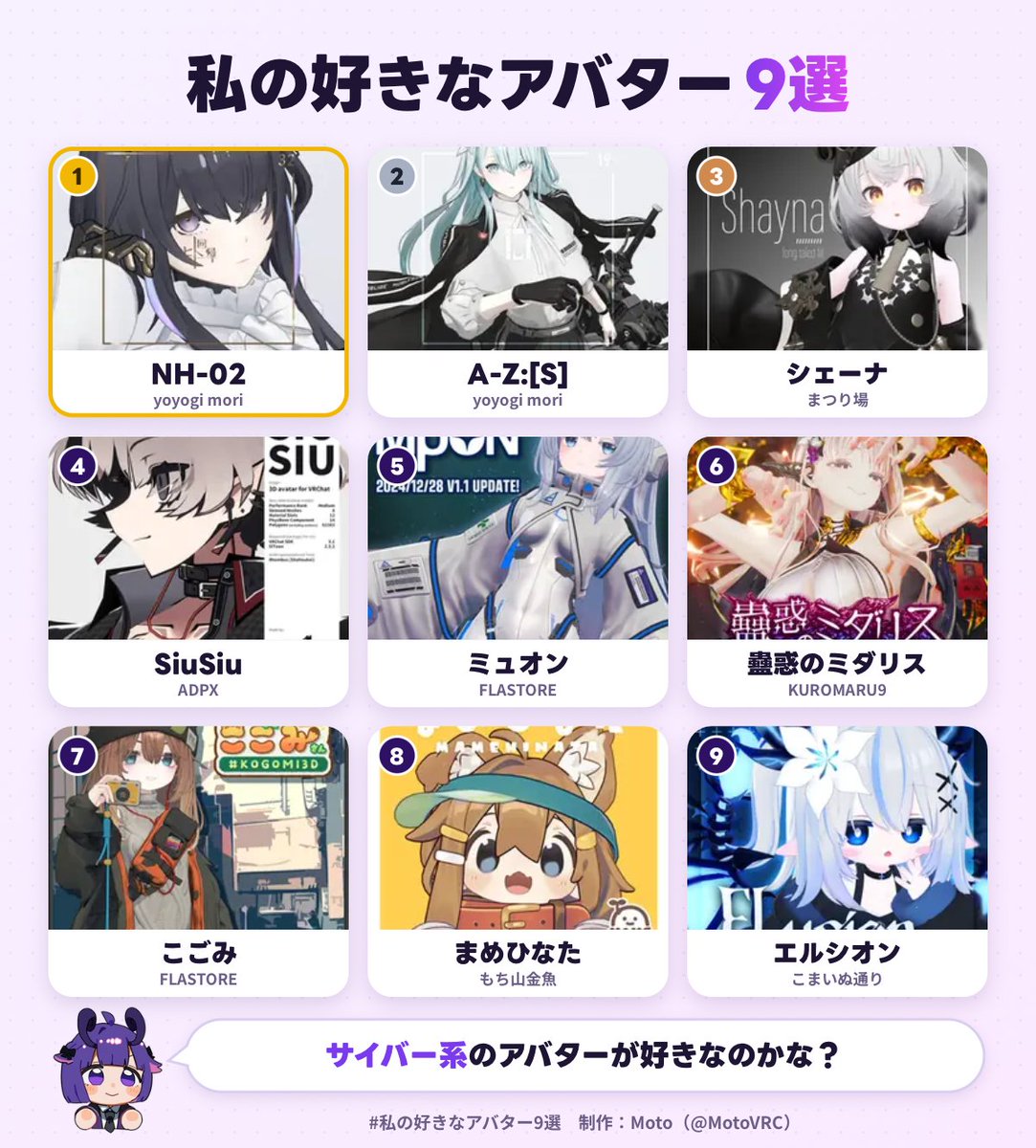 kosoad_vrc's tweet photo. 私の好きなアバター1位は、NH-02でした！
あなたも好きなアバター9選を作ってみる▼
https://t.co/3J1AZFgI4q
#私の好きなアバター9選 https://t.co/trNRhAEkVY