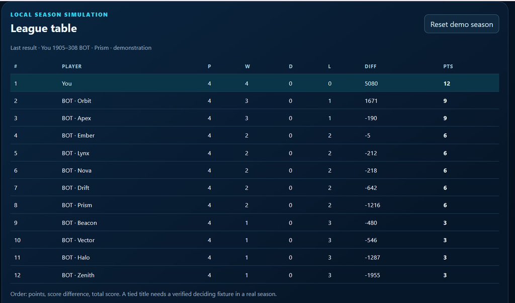 RisenOnchain's tweet photo. Sneak peak into what we're currently building.

We don't say “keep building” and sit on our hands.

Risen Rush league competition features in works.

Groundwork testing ongoing. https://t.co/tzEnVoK7Yq