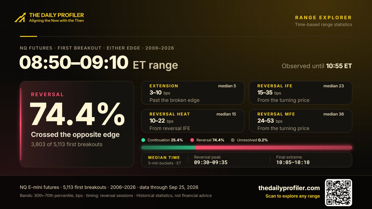 DailyProfilerCo's tweet photo. Tommorow we will be releasing a tool that lets you pick any timebased range any cutoff for free.  You will be able to  see any probablities of that movement, the probablities of continuation or reversal etc. Join the wargame on youtube at 0830 to see how you can get the tool and indicator for free.  We are less then 24 hours out Join us
