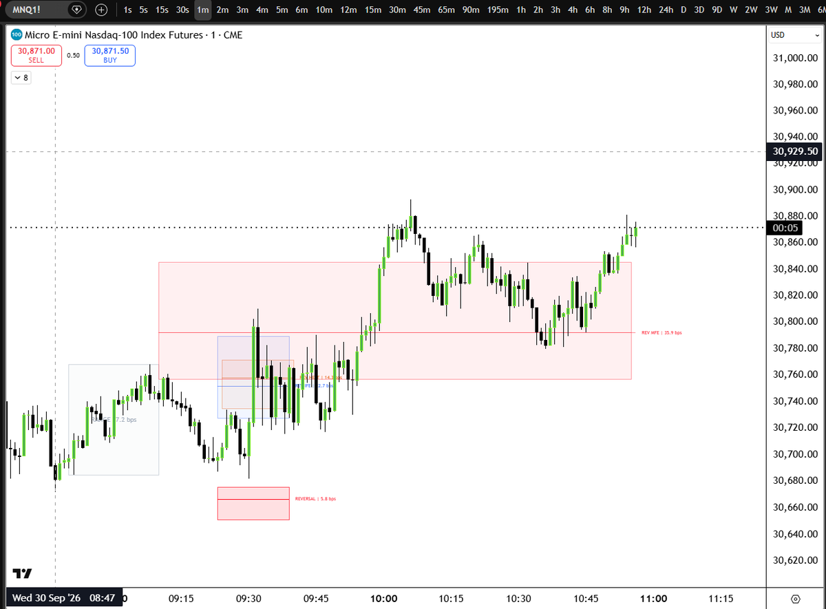 DailyProfilerCo's tweet photo. Tommorow we will be releasing a tool that lets you pick any timebased range any cutoff for free.  You will be able to  see any probablities of that movement, the probablities of continuation or reversal etc. Join the wargame on youtube at 0830 to see how you can get the tool and indicator for free.  We are less then 24 hours out Join us