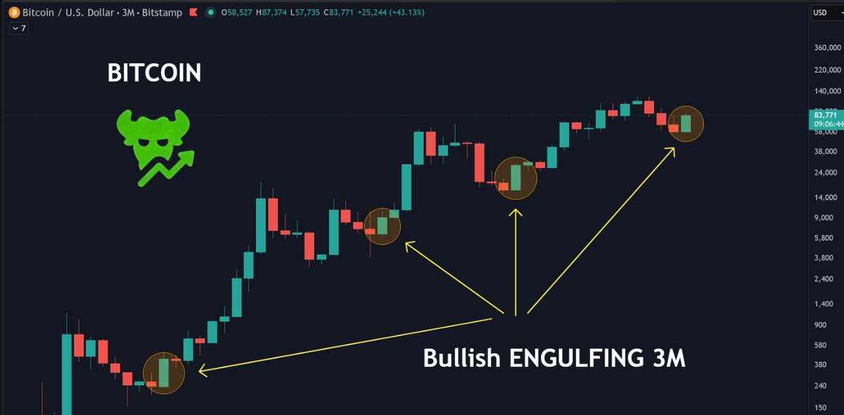 datadashpro's tweet photo. 🚨 BITCOIN QUARTERLY CLOSE

We’re just hours away from Bitcoin potentially confirming another 3 month bullish engulfing candle.

Take a look at what happened after the previous examples highlighted on this chart.

On these high timeframes, bullish engulfing candles have historically been followed by significant further upside for bitcoin:native .

Will history rhyme again? 👀

The quarterly close matters.