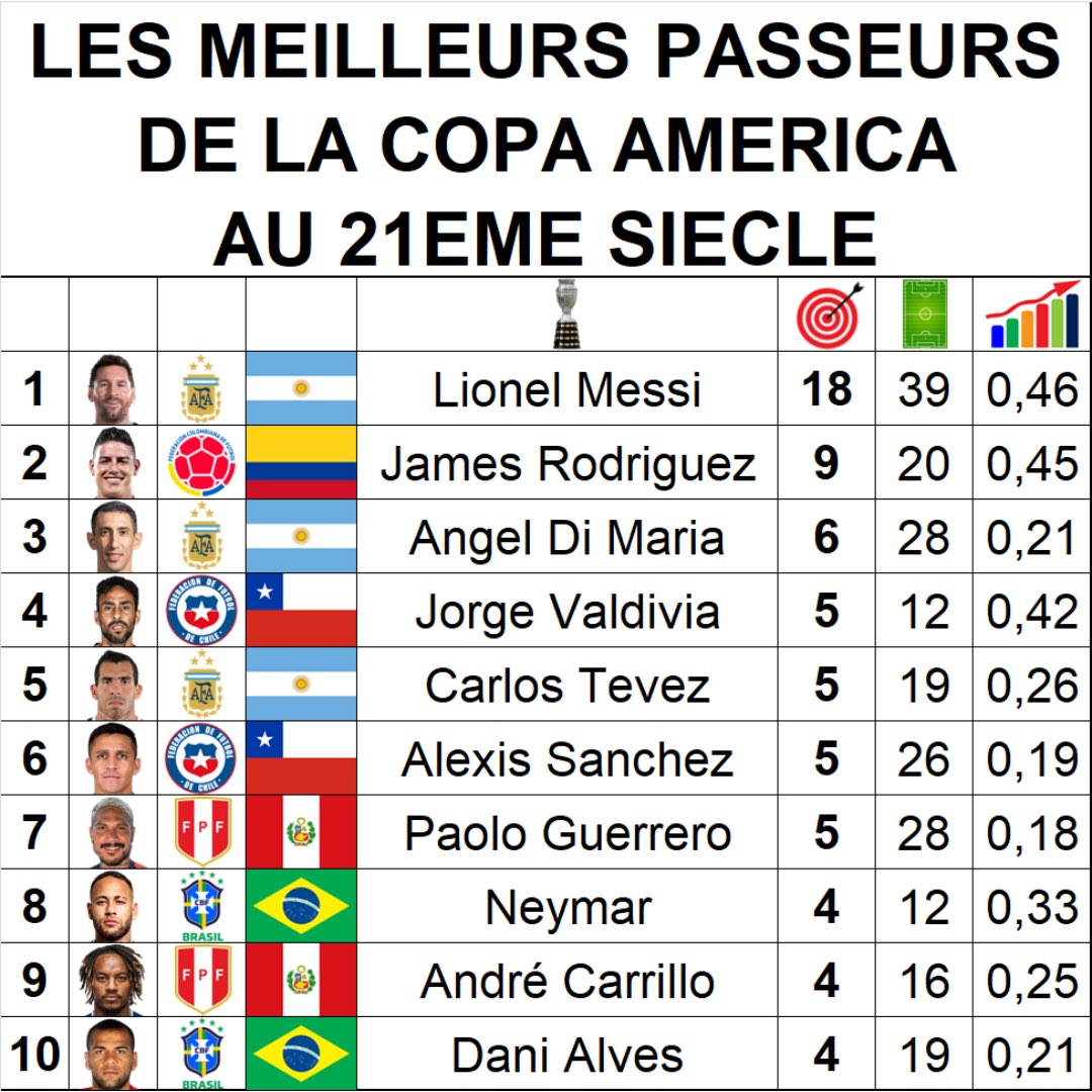 ThePopFoot's tweet photo. 📊 Les meilleurs passeurs de la Copa America au 21eme siècle https://t.co/Llj1DbEpNK