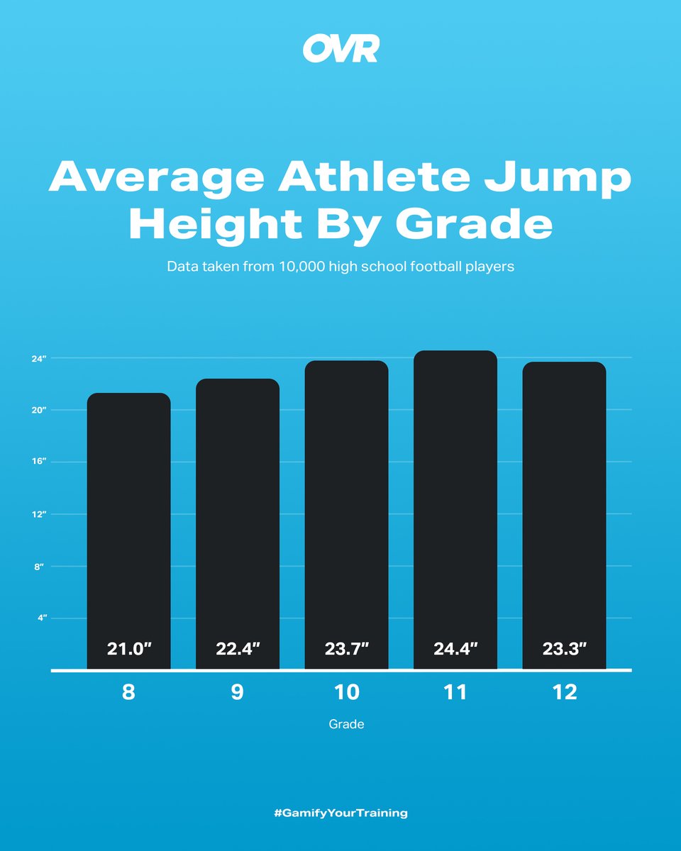 OVRPerformance's tweet photo. How do your athletes stack up? Check out the average jump heights by grade 🎓

Here's why coaches test athlete jump height season after season:
📉 Monitor jump height progress over time
🔢 Track every jump with objective data
👥 Manage every athlete on the roster from a single device

Data taken from 10,000 high school football players.

#GamifyYourTraining