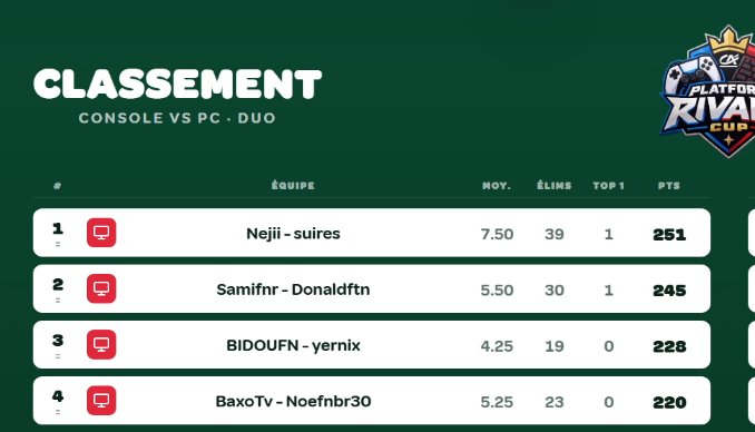 nejiiftn's tweet photo. 1st havok cup with @suires_ +500€ 

@FlawlessRegion @FlawlessTalents https://t.co/YGf6HyGX0p