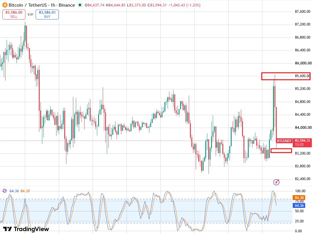 34emma129's tweet photo. As we had previously anticipated, BTC tested the key resistance level of US$85,600 but failed to break through it effectively, before falling back sharply.
https://t.co/0dCYgTHSjx https://t.co/LjvR749Ls7