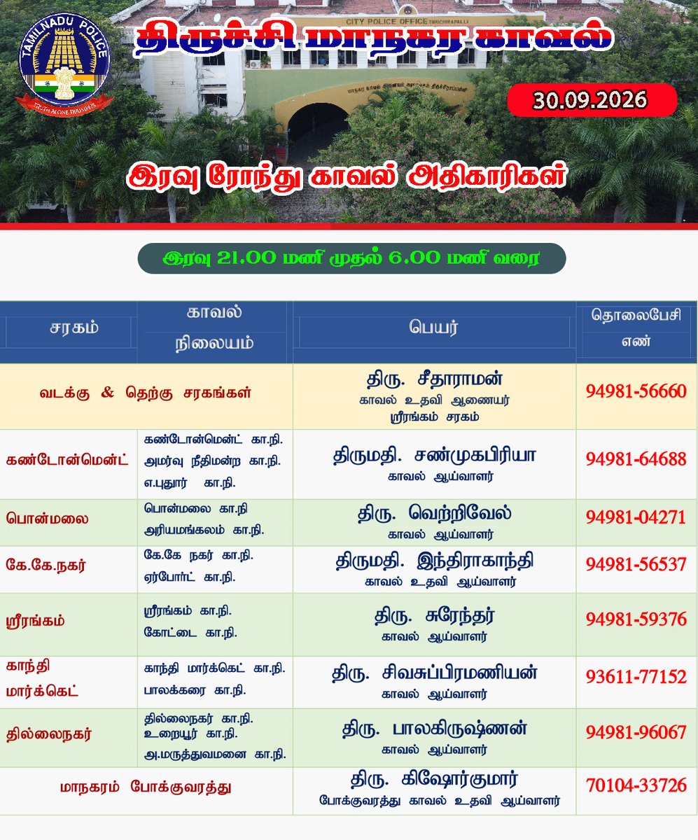 TrichyCityPolic's tweet photo. திருச்சி மாநகர காவல் (30.09.2026) இரவு பணி அதிகாரிகள்.  #TrichyCityPolice #NightRound #officers #TrichyCity https://t.co/HC0alE5GYp
