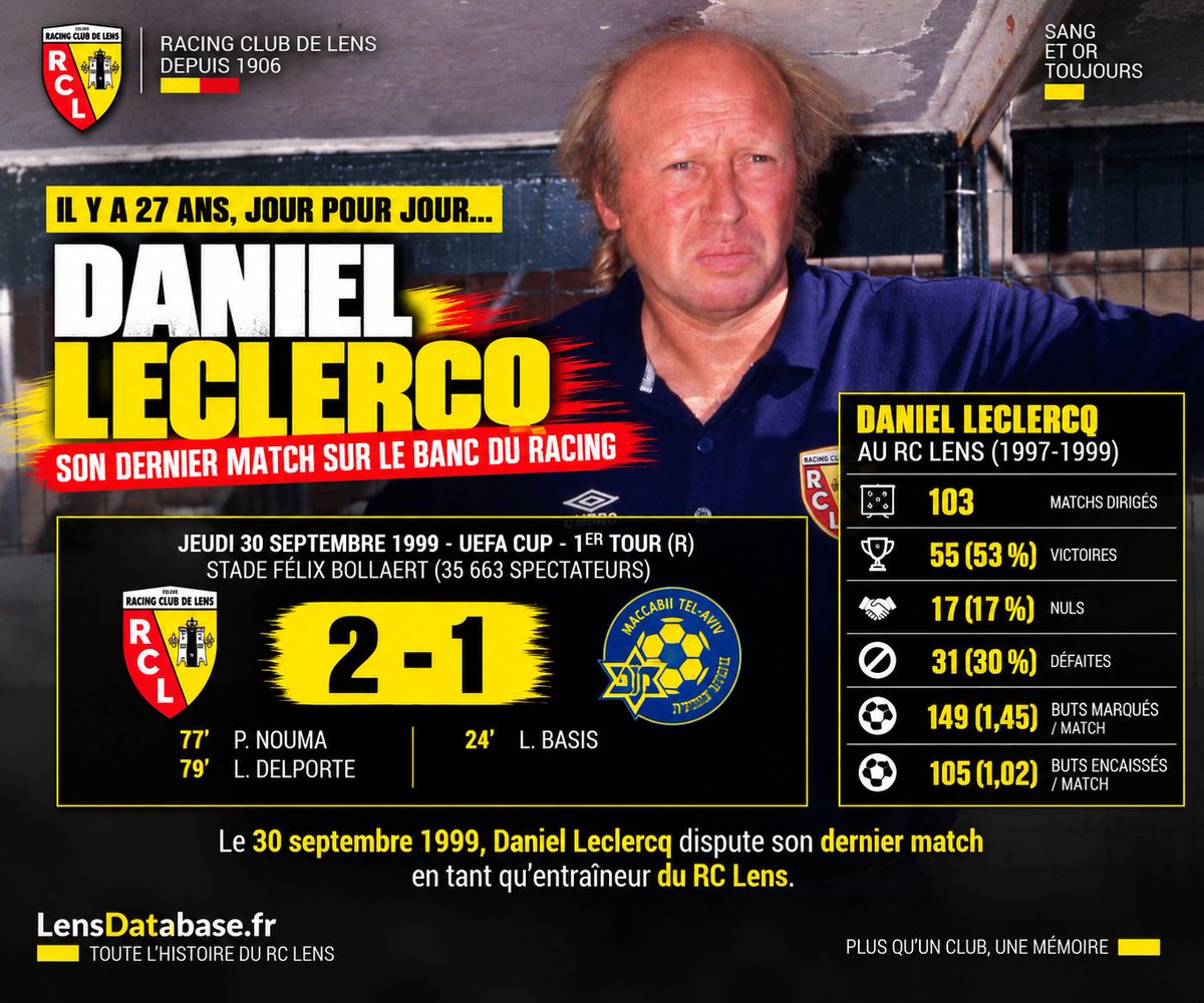 RclensDatabase's tweet photo. 🟡🔴 Il y a 27 ans, jour pour jour…
Le 30 septembre 1999, Daniel Leclercq dirigeait le RC Lens pour la dernière fois.
🏆 Coupe UEFA
⚔️ Lens 2-1 Maccabi Tel-Aviv
⚽ Nouma, Delporte
103 matchs dirigés, 55 victoires et un titre de champion de France. ❤️💛
#RCLens #LensDatabase https://t.co/HDvMPnhX7P