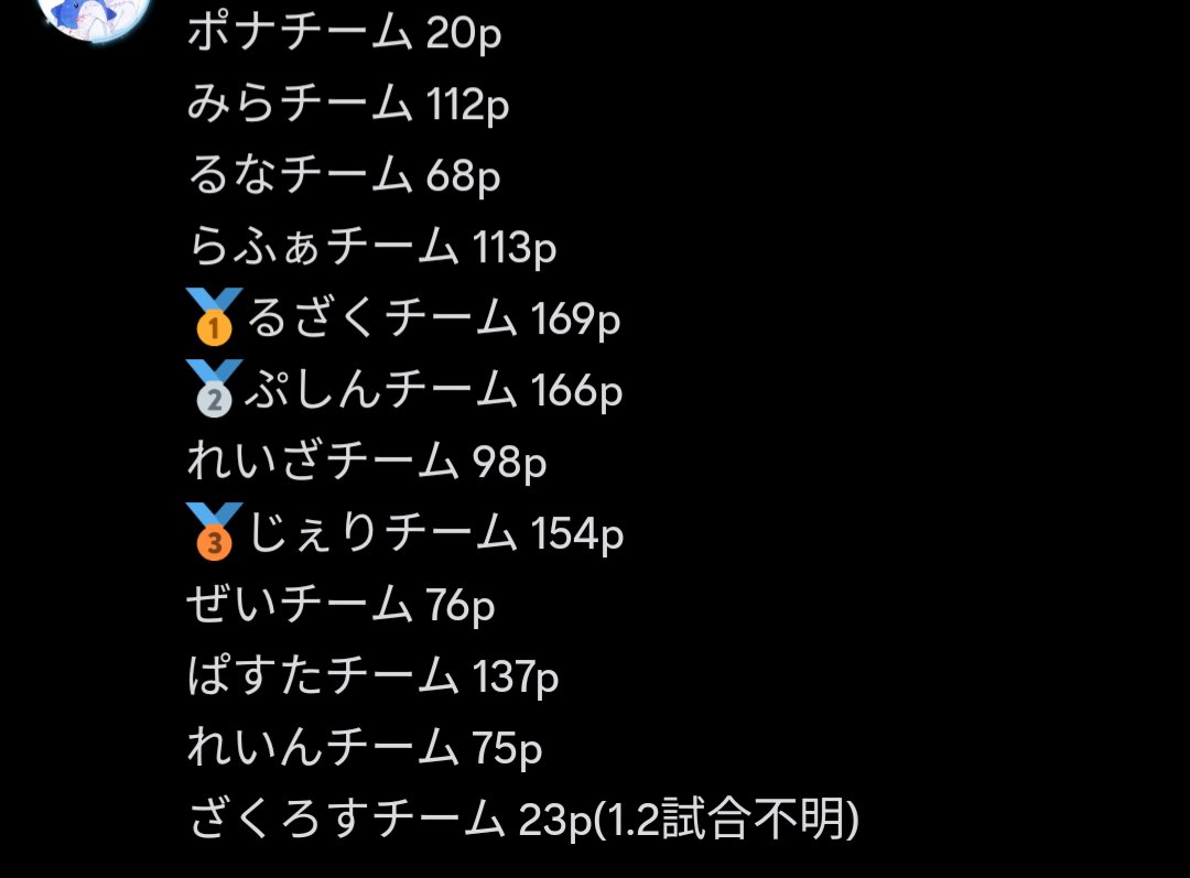 Lzk277075841298's tweet photo. クラ活1位なんか取れちゃった味方強すぎ
味方@HMkun5146
#VALX #VALXWIN #VALXNext
#VALXNextWIN https://t.co/wE62J5bfGa