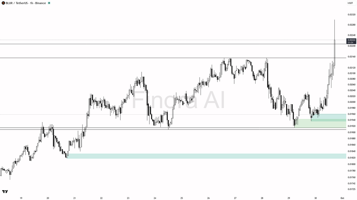 📈 $BLUR 4.2x volume validating the 4.6% lift shows buyers taking control 
 [📷](https://pbs.twimg.com/media/HTeRsyNWwAAEiSd.png) https://pbs.twimg.com/media/HT